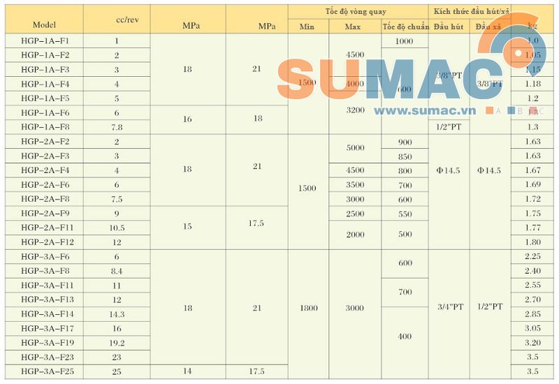 Thổng số kỹ thuật bơm thủy lực 3A