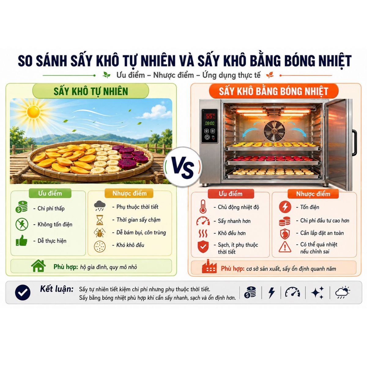 Ưu nhược điểm  Sấy khô tự nhiên và sấy khô bằng bóng sấy nhiệt , phương án tối ưu lựa chọn để sấy khô sản phẩm