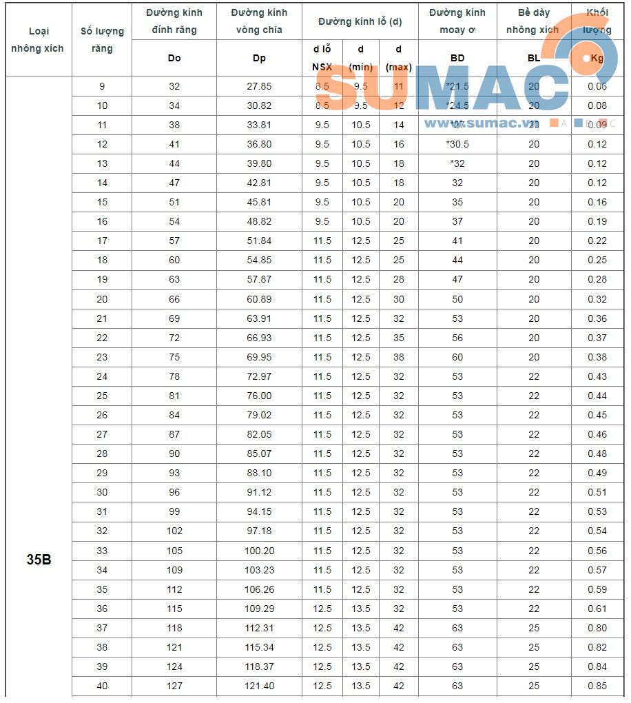 BẢNG THÔNG SỐ NHÔNG XÍCH 35