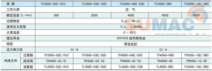 THÔNG SỐ KỸ THUẬT BỘ LỌC KHÍ NÉN XẢ TỰ ĐỘNG TC2000-02D TC3000-03D TC4000-04D TC5000-10D 