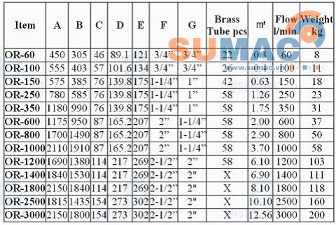 thông số kỹ thuật bộ làm mát dầu thủy lực Sainfon