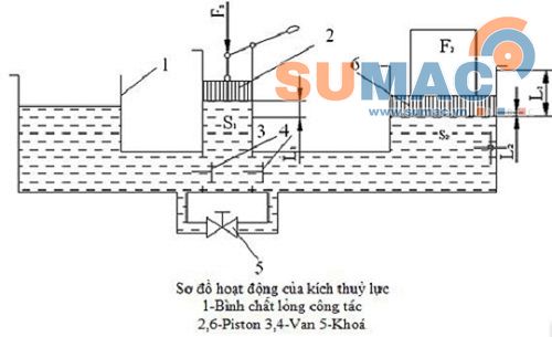 nguyên lý hoạt độn con độn ô tô