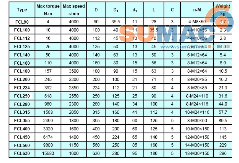 thông số khớp nối FCL