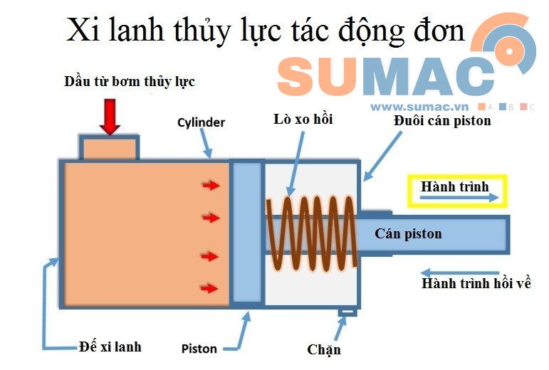 sơ đồ nguyên lý làm việc xi lanh thủy lực 1 chiều cho bàn nâng