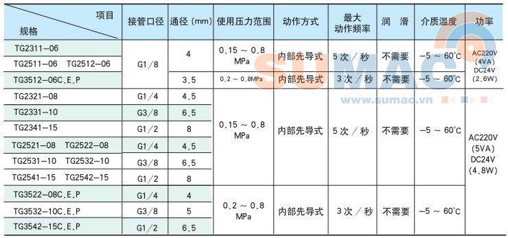 Van điện từ khí nén TG23, TG25, TG35