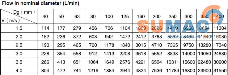 thông số lưu lượng van xả nhanh thủy lực